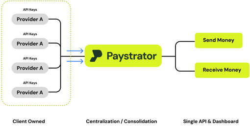 Single Integration Layer